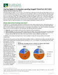 How has Alaska’s K-12 education spending changed? Trends from 2017-2023 by Matthew Berman and Dayna Jean DeFeo